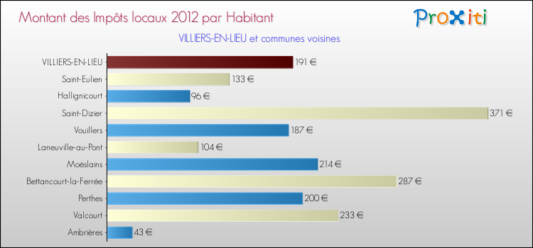 Montant des impôts locaux par Habitant pour VILLIERS-EN-LIEU et les communes proches Comparaison des impôts locaux par habitant pour VILLIERS-EN-LIEU et les communes voisines