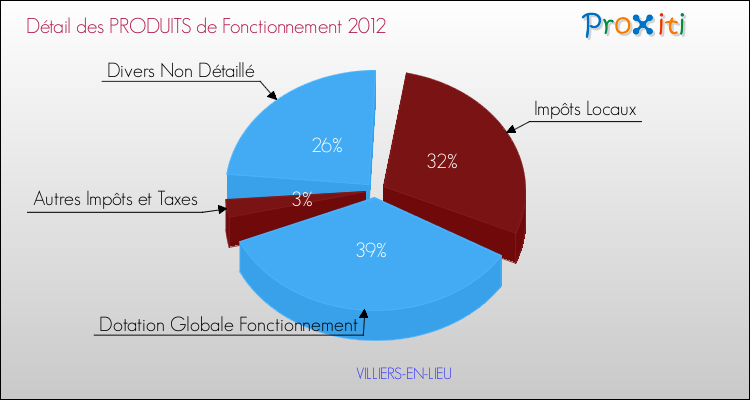 Décomposition du Budget de Fonctionnement 2012 de la commune de VILLIERS-EN-LIEU Budget de Fonctionnement 2012 pour la commune de VILLIERS-EN-LIEU