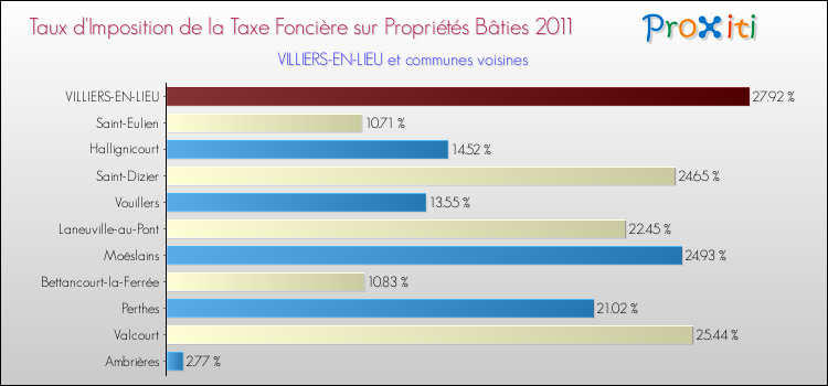 Taux d'imposition de la taxe foncière sur le bati 2011 pour VILLIERS-EN-LIEU et les communes proches Comparaison des taux d'imposition de la taxe foncière sur le bati 2011 pour VILLIERS-EN-LIEU et les communes voisines
