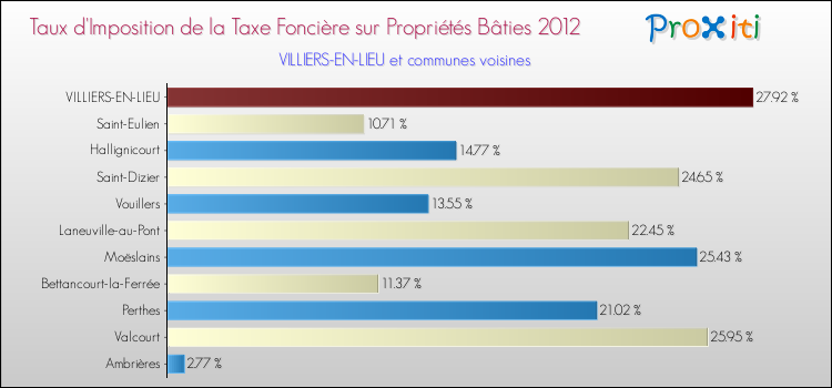Taux d'imposition de la taxe foncière sur le bati 2012 pour VILLIERS-EN-LIEU et les communes proches Comparaison des taux d'imposition de la taxe foncière sur le bati 2012 pour VILLIERS-EN-LIEU et les communes voisines