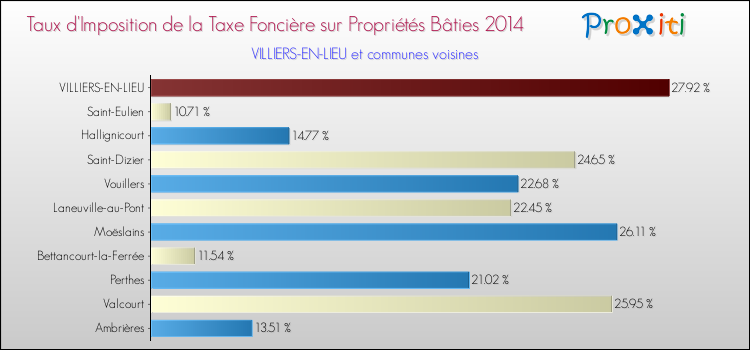 Taux d'imposition de la taxe foncière sur le bati 2014 pour VILLIERS-EN-LIEU et les communes proches Comparaison des taux d'imposition de la taxe foncière sur le bati 2014 pour VILLIERS-EN-LIEU et les communes voisines