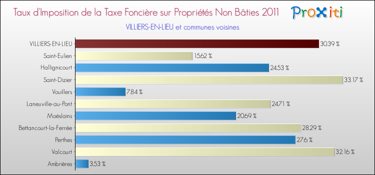 Taux d'imposition de la taxe foncière sur les immeubles et terrains non batis 2011 pour VILLIERS-EN-LIEU et les communes proches Comparaison des taux d'imposition de la taxe foncière sur les immeubles et terrains non batis 2011 pour VILLIERS-EN-LIEU et les communes voisines