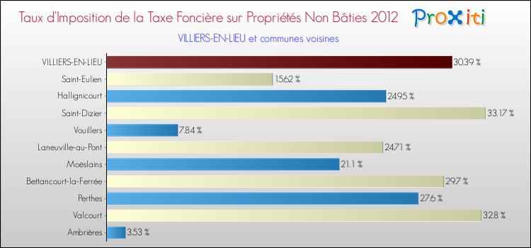 Taux d'imposition de la taxe foncière sur les immeubles et terrains non batis 2012 pour VILLIERS-EN-LIEU et les communes proches Comparaison des taux d'imposition de la taxe foncière sur les immeubles et terrains non batis 2012 pour VILLIERS-EN-LIEU et les communes voisines