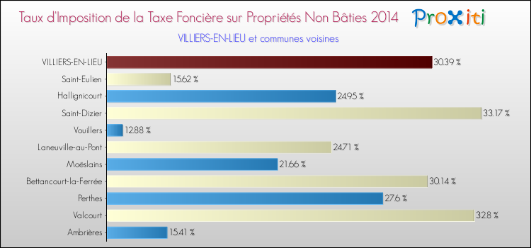 Taux d'imposition de la taxe foncière sur les immeubles et terrains non batis 2014 pour VILLIERS-EN-LIEU et les communes proches Comparaison des taux d'imposition de la taxe foncière sur les immeubles et terrains non batis 2014 pour VILLIERS-EN-LIEU et les communes voisines