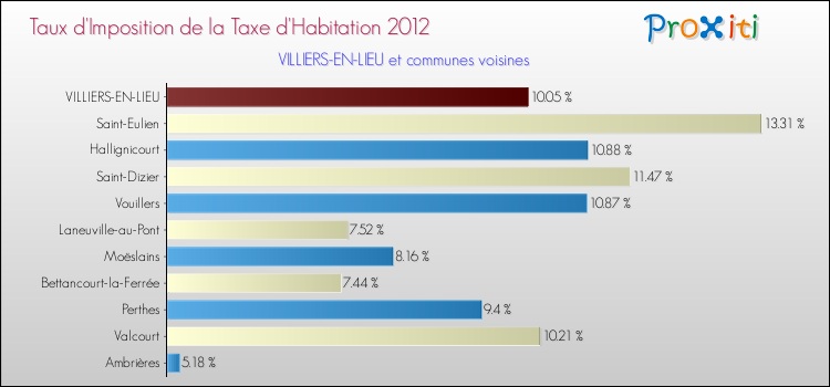 Taux d'imposition de la taxe d'habitation 2012 pour VILLIERS-EN-LIEU et les communes proches Comparaison des taux d'imposition de la taxe d'habitation 2012 pour VILLIERS-EN-LIEU et les communes voisines
