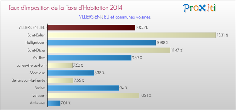 Taux d'imposition de la taxe d'habitation 2014 pour VILLIERS-EN-LIEU et les communes proches Comparaison des taux d'imposition de la taxe d'habitation 2014 pour VILLIERS-EN-LIEU et les communes voisines