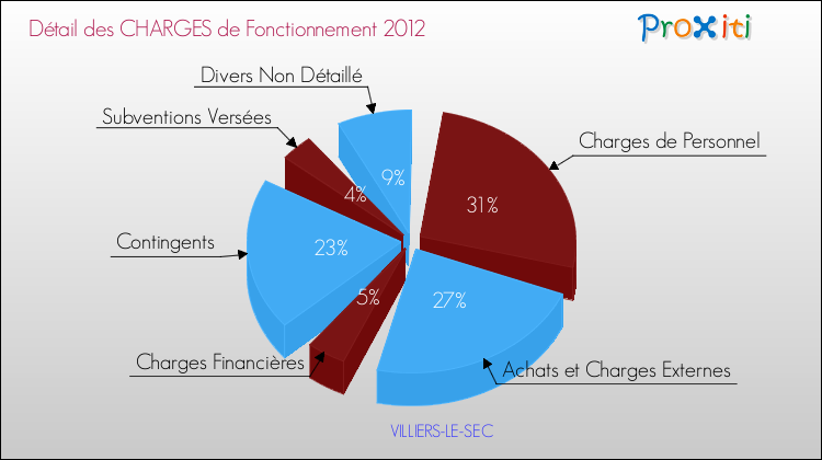Décomposition des Charges de Fonctionnement 2012 de la commune de VILLIERS-LE-SEC Charges de Fonctionnement 2012 pour la commune de VILLIERS-LE-SEC