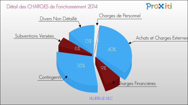 Décomposition des Charges de Fonctionnement 2014 de la commune de VILLIERS-LE-SEC Charges de Fonctionnement 2014 pour la commune de VILLIERS-LE-SEC