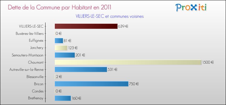 Dette par habitant de la commune en 2011 pour VILLIERS-LE-SEC et les communes proches Comparaison de la dette par habitant de la commune en 2011 pour VILLIERS-LE-SEC et les communes voisines