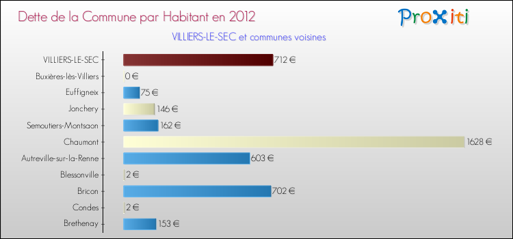 Dette par habitant de la commune en 2012 pour VILLIERS-LE-SEC et les communes proches Comparaison de la dette par habitant de la commune en 2012 pour VILLIERS-LE-SEC et les communes voisines
