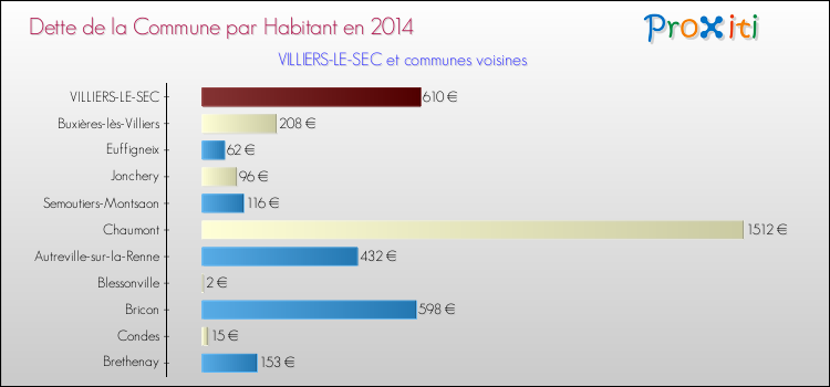 Dette par habitant de la commune en 2014 pour VILLIERS-LE-SEC et les communes proches Comparaison de la dette par habitant de la commune en 2014 pour VILLIERS-LE-SEC et les communes voisines