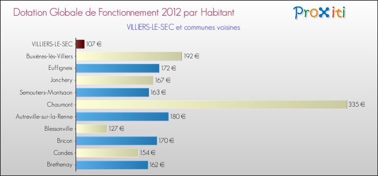 Montant des dotations globales de fonctionnement DGF par Habitant pour VILLIERS-LE-SEC et les communes proches Comparaison des des dotations globales de fonctionnement DGF par habitant pour VILLIERS-LE-SEC et les communes voisines