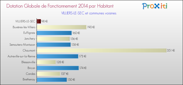 Montant des dotations globales de fonctionnement DGF par Habitant pour VILLIERS-LE-SEC et les communes proches en 2014. Comparaison des des dotations globales de fonctionnement DGF par habitant pour VILLIERS-LE-SEC et les communes voisines en 2014.