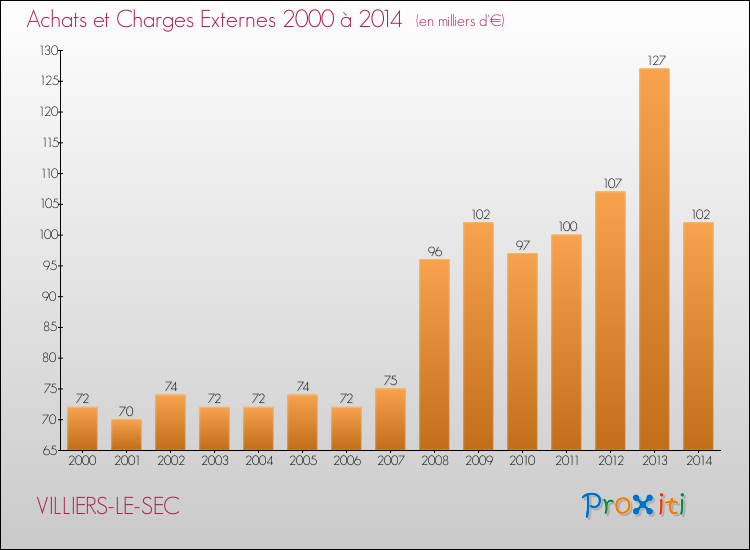 Evolution des Achats et Charges externes pour VILLIERS-LE-SEC de 2000 à 2014