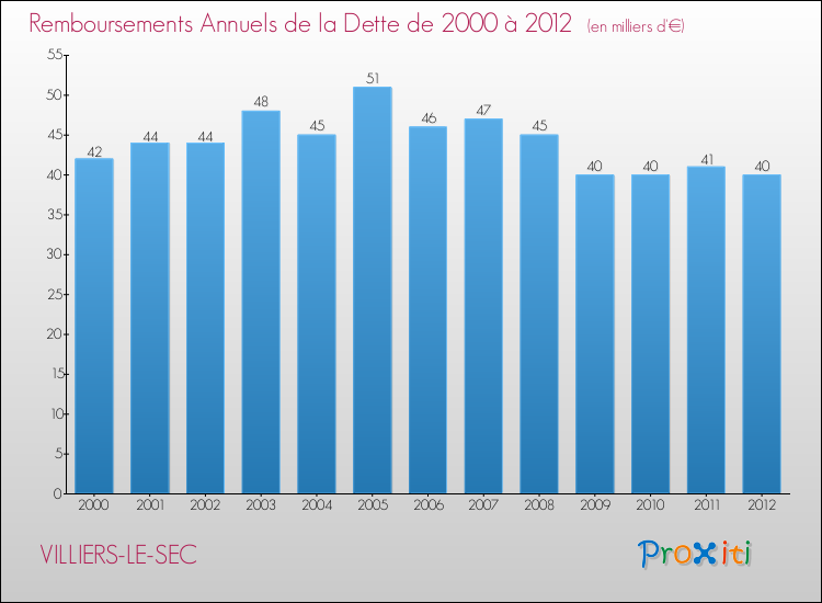 Evolution de l'annuité de la dette pour la commune de VILLIERS-LE-SEC de 2000 à 2012 Annuités de la dette pour VILLIERS-LE-SEC de 2000 à 2012