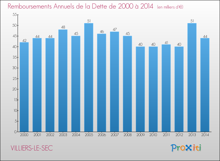 Evolution de l'annuité de la dette pour la commune de VILLIERS-LE-SEC de 2000 à 2014 Annuités de la dette pour VILLIERS-LE-SEC de 2000 à 2014