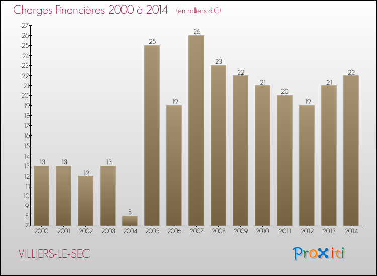 Evolution des Charges Financières pour VILLIERS-LE-SEC de 2000 à 2014