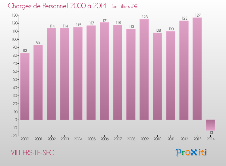 Evolution des dépenses de personnel pour VILLIERS-LE-SEC de 2000 à 2014