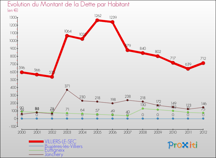 Evolution de la dette par habitant pour la commune de VILLIERS-LE-SEC et les communes proches de 2000 à 2012 Comparaison de la dette par habitant pour VILLIERS-LE-SEC et les communes voisines de 2000 à 2012