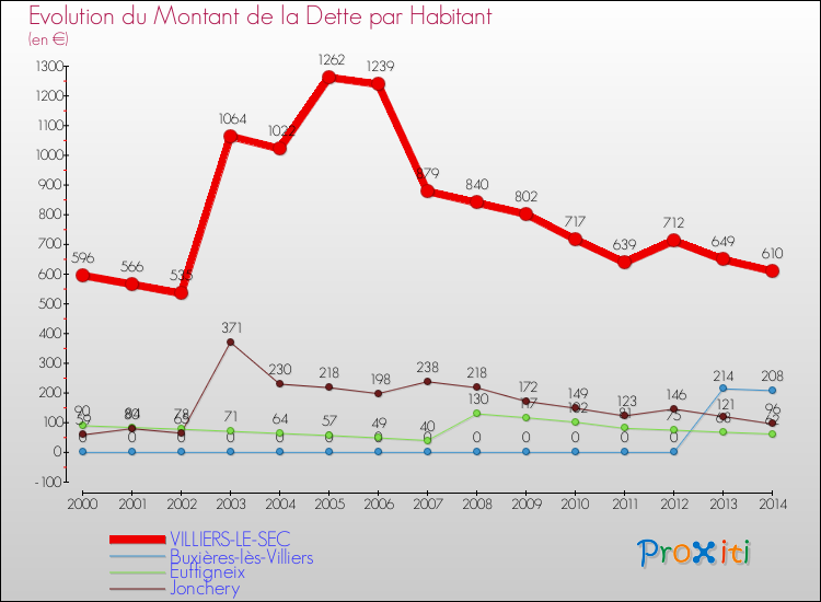 Evolution de la dette par habitant pour la commune de VILLIERS-LE-SEC et les communes proches de 2000 à 2014 Comparaison de la dette par habitant pour VILLIERS-LE-SEC et les communes voisines de 2000 à 2014