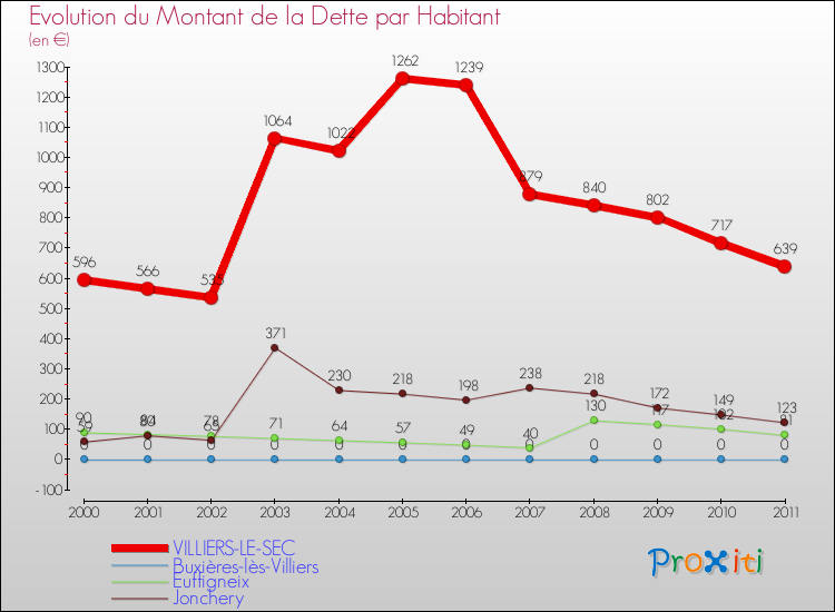 Evolution de la dette par habitant pour la commune de VILLIERS-LE-SEC et les communes proches Comparaison de la dette par habitant pour VILLIERS-LE-SEC et les communes voisines
