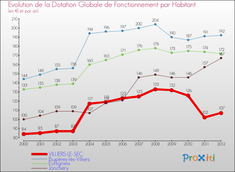 Evolution et montant de la dotation globale de fonctionnement par Habitant pour VILLIERS-LE-SEC et les communes proches Comparaison des dotations globales de fonctionnement par habitant pour VILLIERS-LE-SEC et les communes voisines