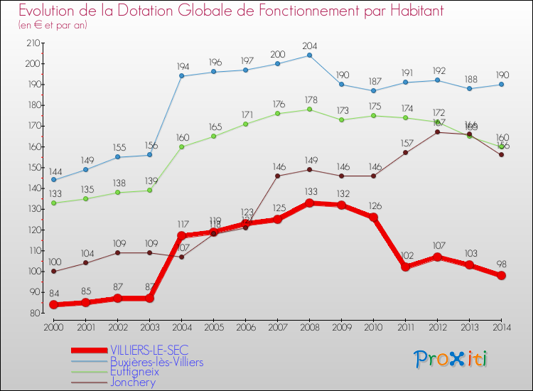 Evolution et montant de la dotation globale de fonctionnement par Habitant pour VILLIERS-LE-SEC et les communes proches de 2000 à 2014. Comparaison des dotations globales de fonctionnement par habitant pour VILLIERS-LE-SEC et les communes voisines de 2000 à 2014.