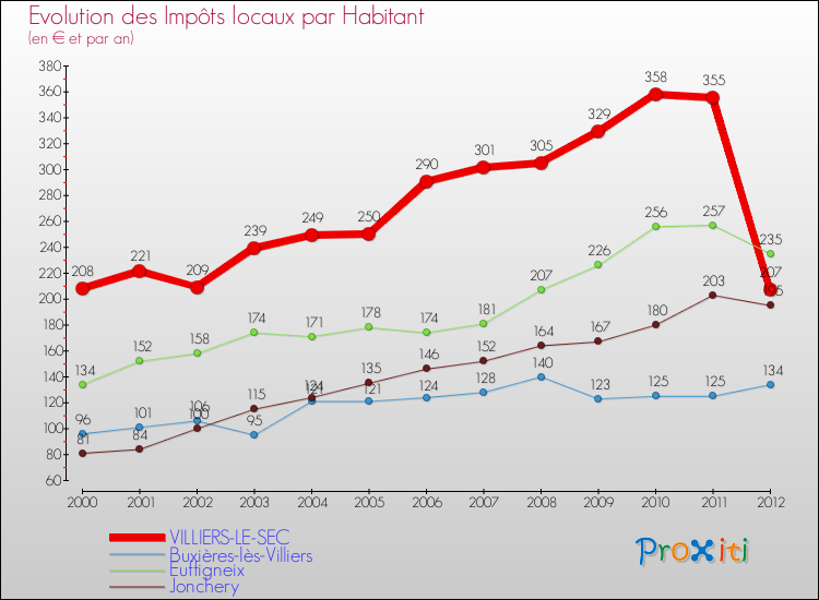 Evolution et montant des impôts locaux par Habitant pour VILLIERS-LE-SEC et les communes proches Comparaison des impôts locaux par habitant pour VILLIERS-LE-SEC et les communes voisines