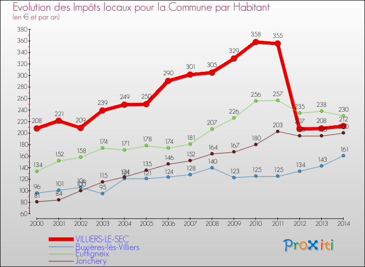 Comparaison des impôts locaux par habitant pour VILLIERS-LE-SEC et les communes voisines de 2000 à 2014