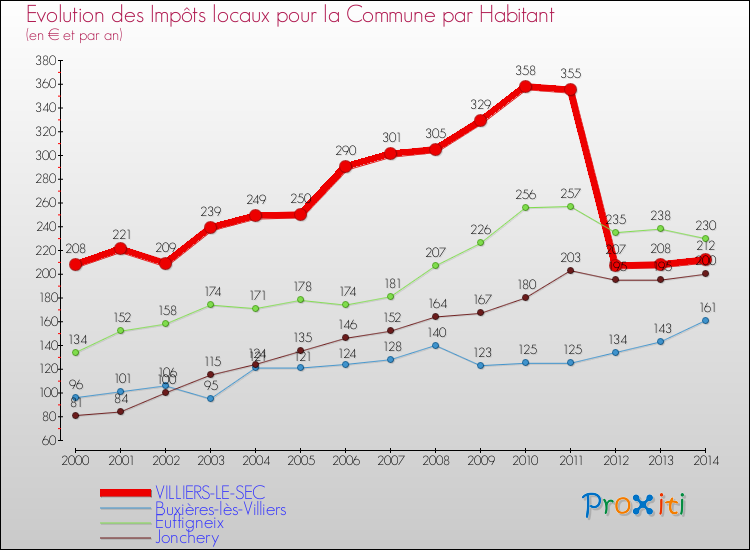 Evolution et montant des impôts locaux par Habitant pour VILLIERS-LE-SEC et les communes proches de 2000 à 2014 Comparaison des impôts locaux par habitant pour VILLIERS-LE-SEC et les communes voisines de 2000 à 2014