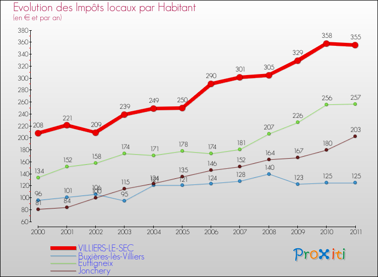 Evolution et montant des impôts locaux par Habitant pour VILLIERS-LE-SEC et les communes proches Comparaison des impôts locaux par habitant pour VILLIERS-LE-SEC et les communes voisines