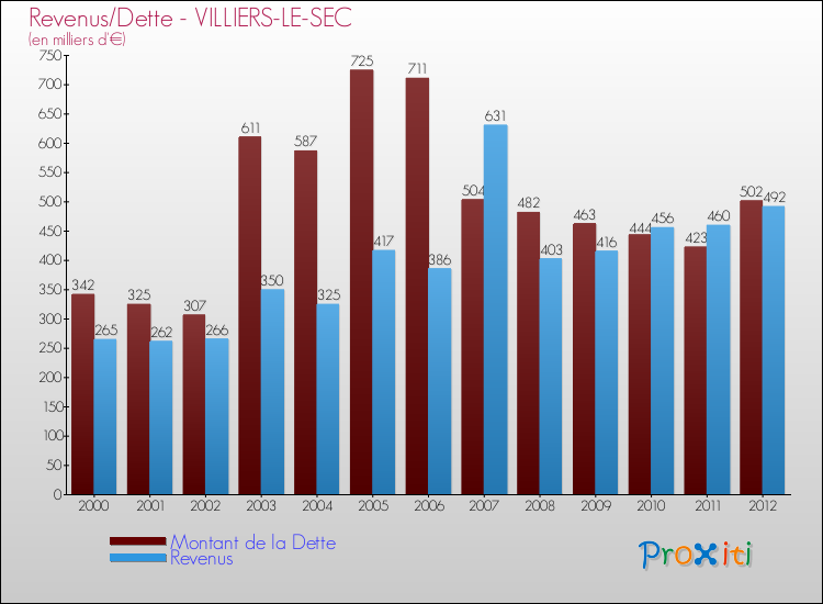 Evolution comparée de la dette et des revenus pour la commune de VILLIERS-LE-SEC de 2000 à 2012 Comparaison de la dette et des revenus pour VILLIERS-LE-SEC de 2000 à 2012