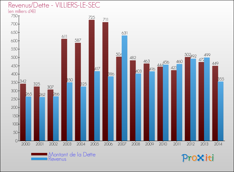 Comparaison de la dette et des revenus pour VILLIERS-LE-SEC de 2000 à 2014