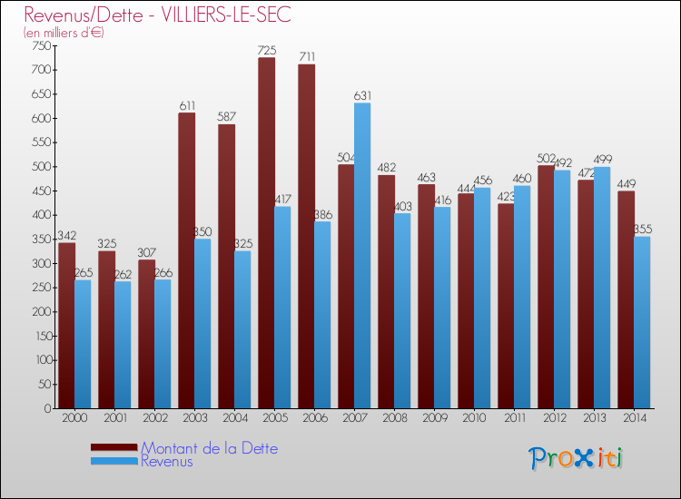 Evolution comparée de la dette et des revenus pour la commune de VILLIERS-LE-SEC de 2000 à 2014 Comparaison de la dette et des revenus pour VILLIERS-LE-SEC de 2000 à 2014