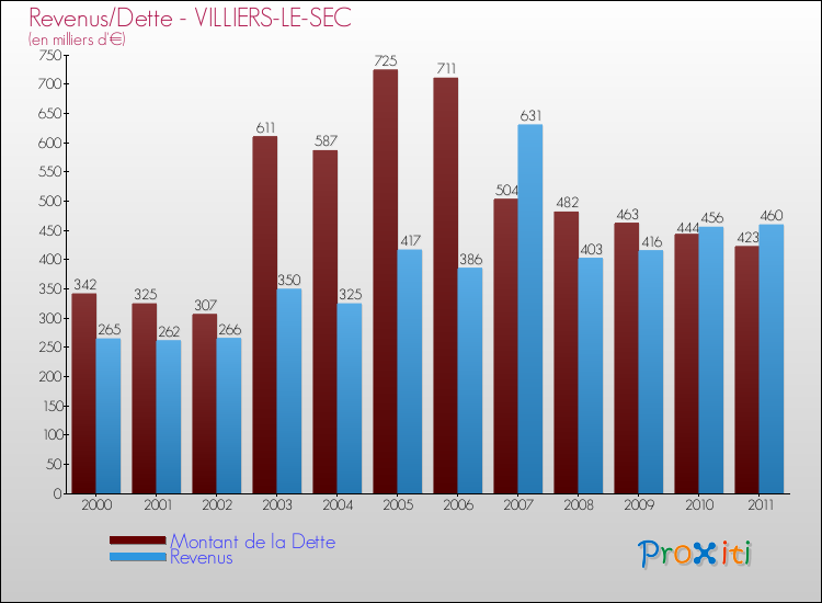 Evolution comparée de la dette et des revenus pour la commune de VILLIERS-LE-SEC de 2000 à 2011 Comparaison de la dette et des revenus pour VILLIERS-LE-SEC de 2000 à 2011