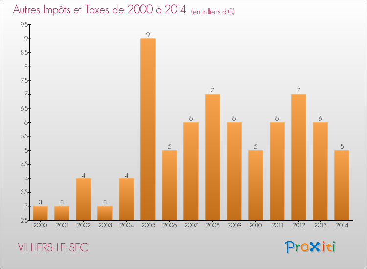 Evolution du montant des autres Impôts et Taxes pour VILLIERS-LE-SEC de 2000 à 2014