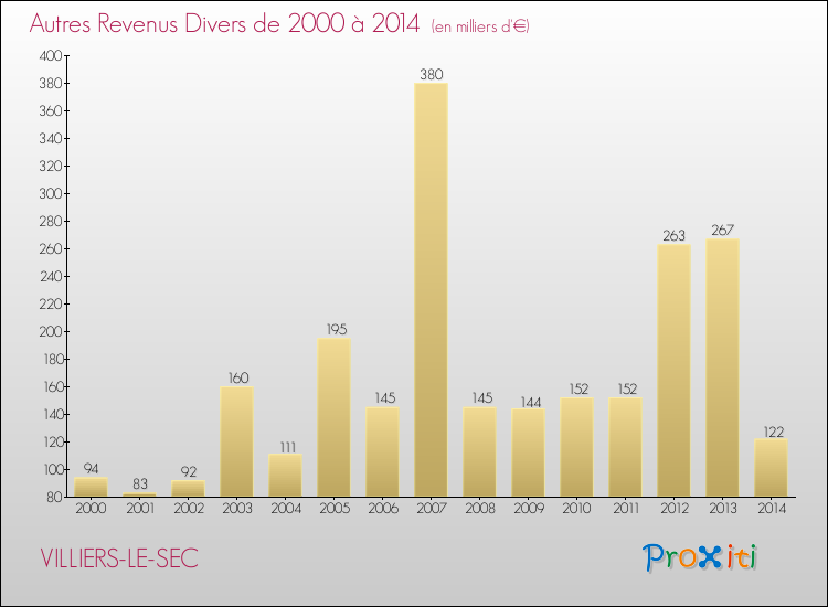 Evolution du montant des autres Revenus Divers pour VILLIERS-LE-SEC de 2000 à 2014