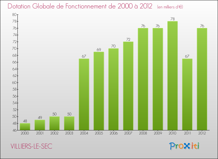 Evolution du montant de la Dotation Globale de Fonctionnement pour la commune de VILLIERS-LE-SEC de 2000 à 2012 Evolution du montant de la Dotation Globale de Fonctionnement pour VILLIERS-LE-SEC de 2000 à 2012