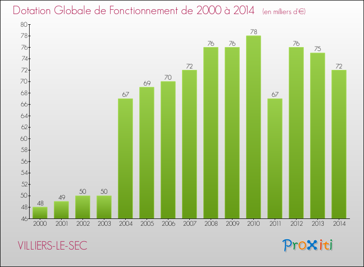 Evolution du montant de la Dotation Globale de Fonctionnement pour VILLIERS-LE-SEC de 2000 à 2014