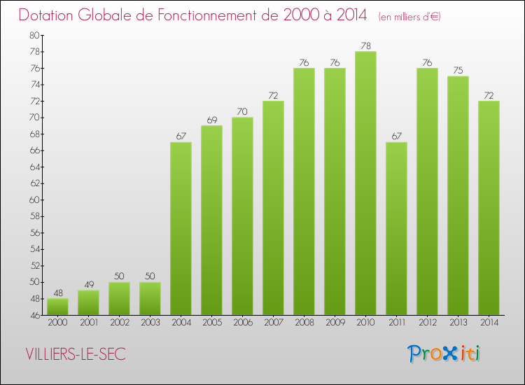 Evolution du montant de la Dotation Globale de Fonctionnement pour la commune de VILLIERS-LE-SEC de 2000 à 2014 Evolution du montant de la Dotation Globale de Fonctionnement pour VILLIERS-LE-SEC de 2000 à 2014