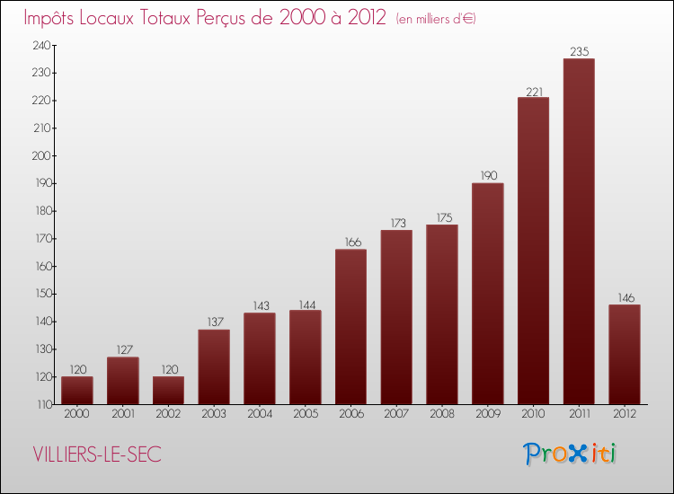 Evolution des Impôts Locaux pour VILLIERS-LE-SEC de 2000 à 2012
