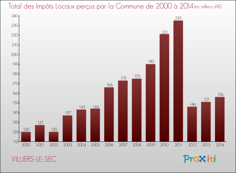 Evolution des Impôts Locaux pour VILLIERS-LE-SEC de 2000 à 2014