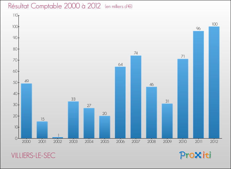 Evolution du résultat comptable pour la commune de VILLIERS-LE-SEC de 2000 à 2012 Evolution du résultat comptable pour VILLIERS-LE-SEC de 2000 à 2012