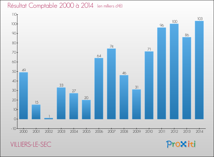 Evolution du résultat comptable pour VILLIERS-LE-SEC de 2000 à 2014
