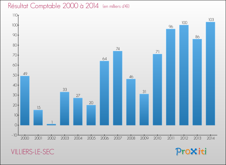 Evolution du résultat comptable pour la commune de VILLIERS-LE-SEC de 2000 à 2014 Evolution du résultat comptable pour VILLIERS-LE-SEC de 2000 à 2014