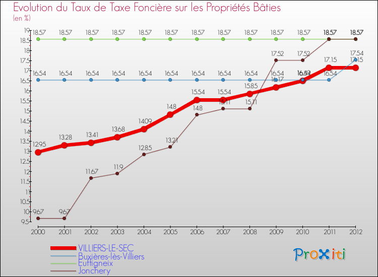 Evolution du taux de la taxe foncière sur le bati pour VILLIERS-LE-SEC et les communes proches de 2000 à 2012 Comparaison des taux de taxe foncière sur le bati pour VILLIERS-LE-SEC et les communes voisines de 2000 à 2012