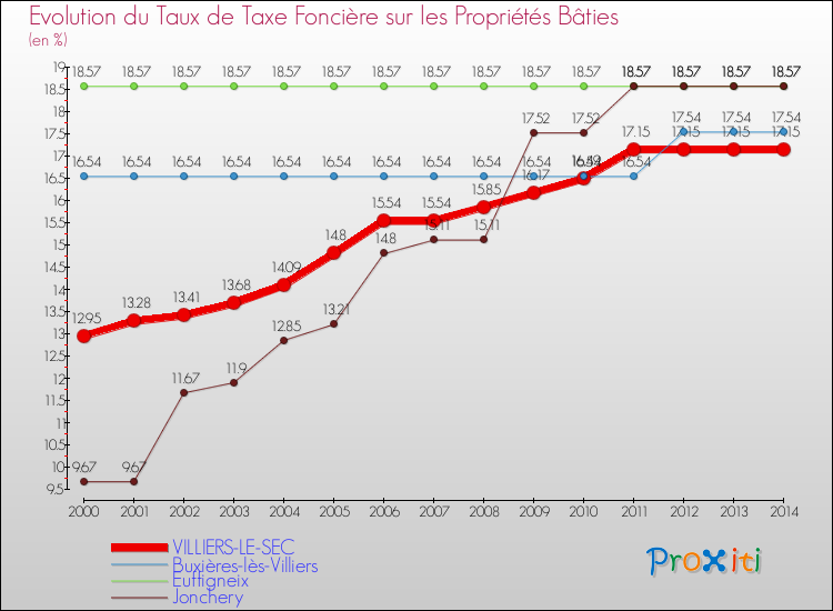 Comparaison des taux de taxe foncière sur le bati pour VILLIERS-LE-SEC et les communes voisines de 2000 à 2014