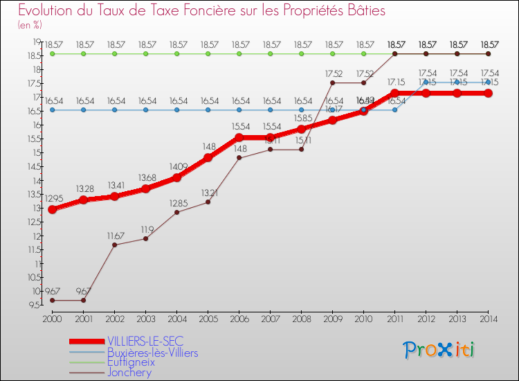 Evolution du taux de la taxe foncière sur le bati pour VILLIERS-LE-SEC et les communes proches de 2000 à 2014 Comparaison des taux de taxe foncière sur le bati pour VILLIERS-LE-SEC et les communes voisines de 2000 à 2014