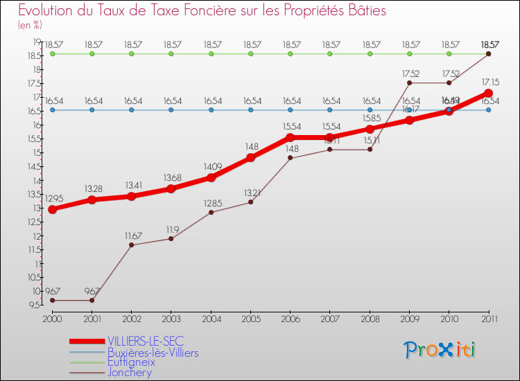 Evolution du taux de la taxe foncière sur le bati pour VILLIERS-LE-SEC et les communes proches Comparaison des taux de taxe foncière sur le bati pour VILLIERS-LE-SEC et les communes voisines