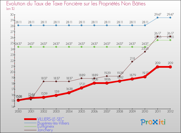 Evolution du taux de la taxe foncière sur les immeubles et terrains non batis pour VILLIERS-LE-SEC et les communes proches de 2000 à 2012 Comparaison des taux de la taxe foncière sur les immeubles et terrains non batis pour VILLIERS-LE-SEC et les communes voisines de 2000 à 2012